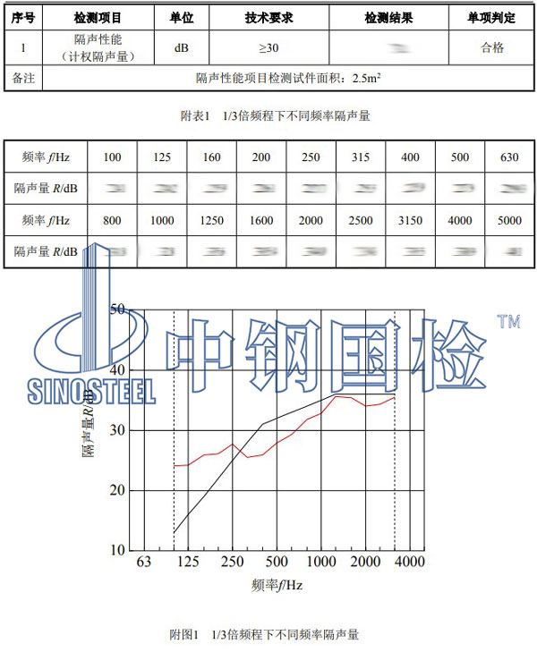 门窗隔声性能检测项目结果