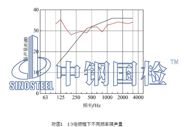 隔音涂料不同频率隔声量