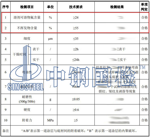 油漆成分检测项目结果